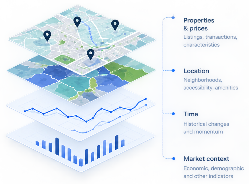Layered illustration of properties and prices, location, time and market context data